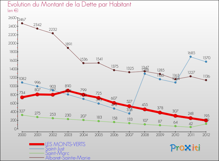 Evolution de la dette par habitant pour la commune de LES MONTS-VERTS et les communes proches de 2000 à 2012 Comparaison de la dette par habitant pour LES MONTS-VERTS et les communes voisines de 2000 à 2012