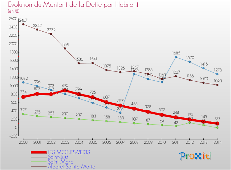 Evolution de la dette par habitant pour la commune de LES MONTS-VERTS et les communes proches de 2000 à 2014 Comparaison de la dette par habitant pour LES MONTS-VERTS et les communes voisines de 2000 à 2014