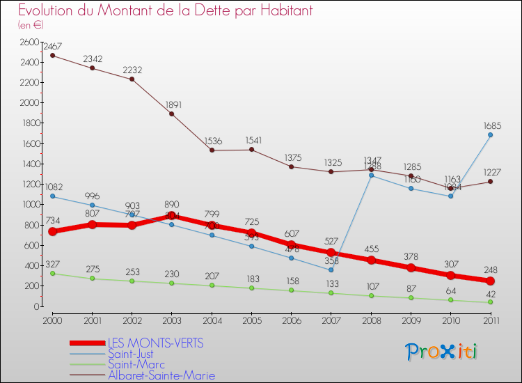 Evolution de la dette par habitant pour la commune de LES MONTS-VERTS et les communes proches Comparaison de la dette par habitant pour LES MONTS-VERTS et les communes voisines