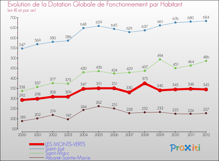 Evolution et montant de la dotation globale de fonctionnement par Habitant pour LES MONTS-VERTS et les communes proches Comparaison des dotations globales de fonctionnement par habitant pour LES MONTS-VERTS et les communes voisines