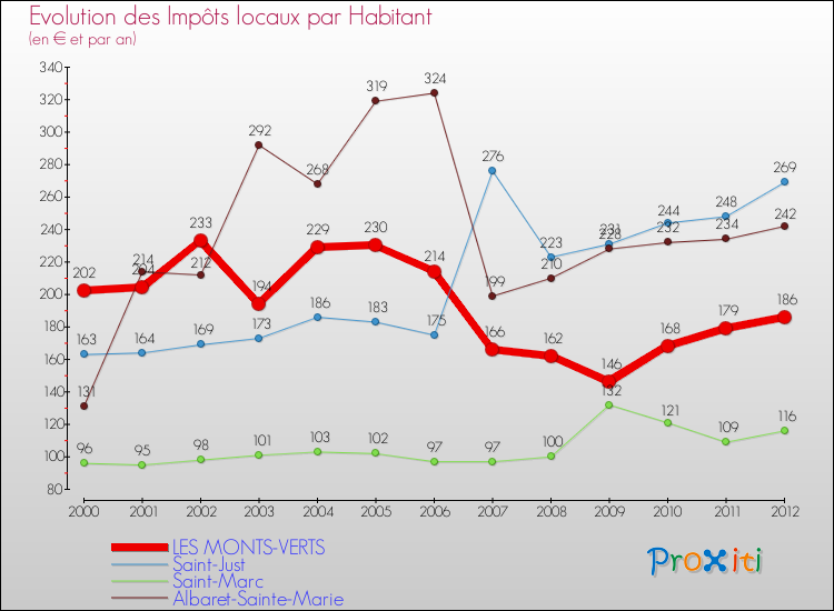 Evolution et montant des impôts locaux par Habitant pour LES MONTS-VERTS et les communes proches Comparaison des impôts locaux par habitant pour LES MONTS-VERTS et les communes voisines