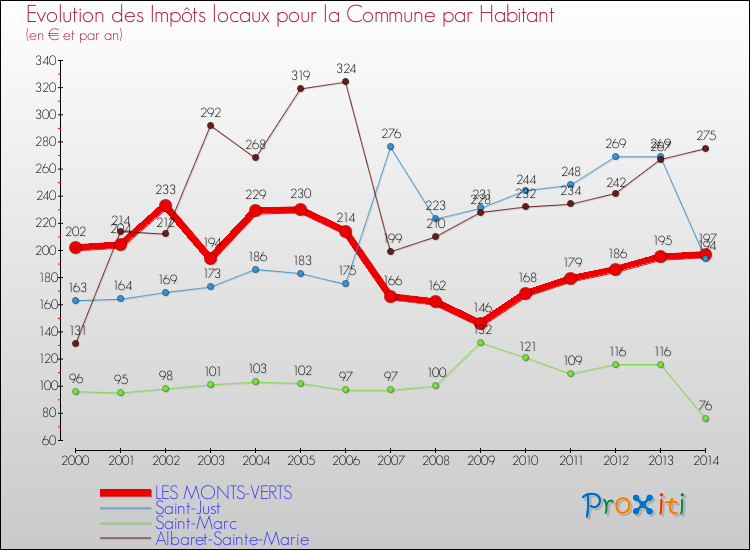 Evolution et montant des impôts locaux par Habitant pour LES MONTS-VERTS et les communes proches de 2000 à 2014 Comparaison des impôts locaux par habitant pour LES MONTS-VERTS et les communes voisines de 2000 à 2014