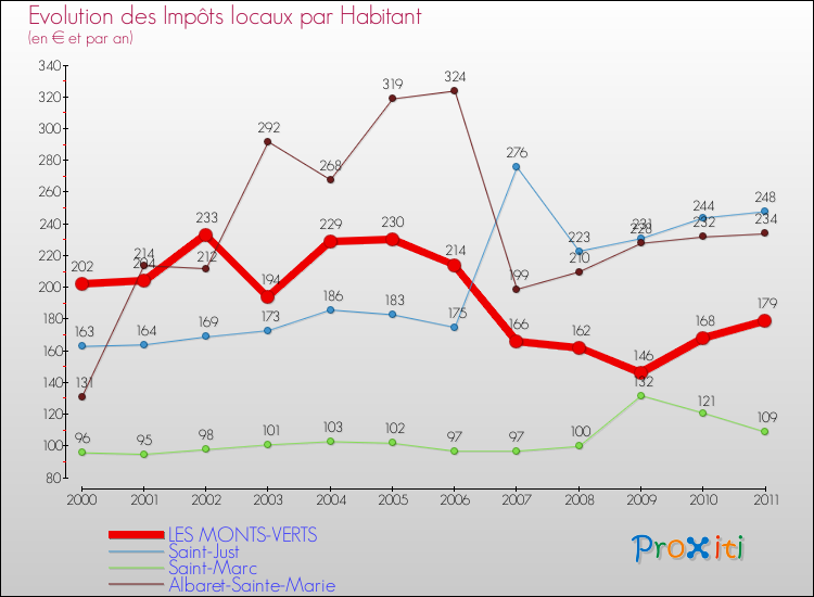 Evolution et montant des impôts locaux par Habitant pour LES MONTS-VERTS et les communes proches Comparaison des impôts locaux par habitant pour LES MONTS-VERTS et les communes voisines
