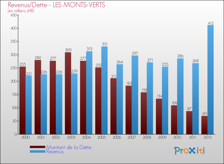 Evolution comparée de la dette et des revenus pour la commune de LES MONTS-VERTS de 2000 à 2012 Comparaison de la dette et des revenus pour LES MONTS-VERTS de 2000 à 2012