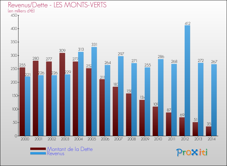 Evolution comparée de la dette et des revenus pour la commune de LES MONTS-VERTS de 2000 à 2014 Comparaison de la dette et des revenus pour LES MONTS-VERTS de 2000 à 2014