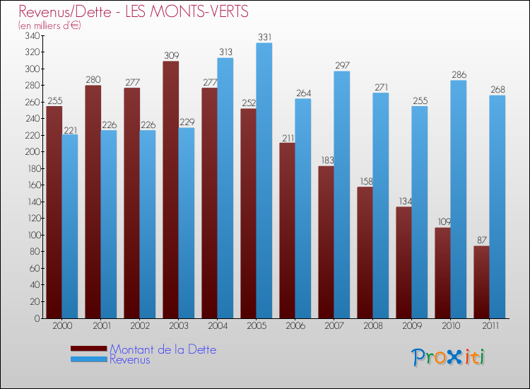 Evolution comparée de la dette et des revenus pour la commune de LES MONTS-VERTS de 2000 à 2011 Comparaison de la dette et des revenus pour LES MONTS-VERTS de 2000 à 2011