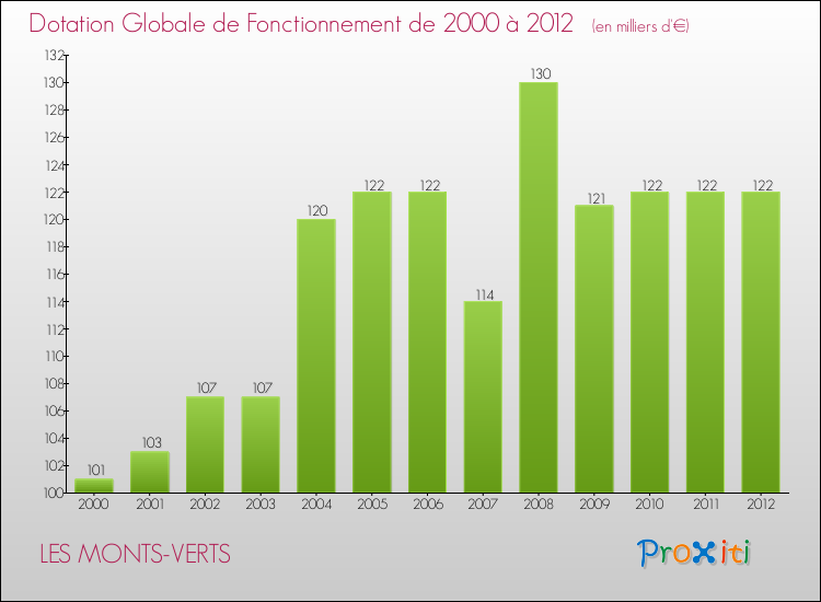 Evolution du montant de la Dotation Globale de Fonctionnement pour la commune de LES MONTS-VERTS de 2000 à 2012 Evolution du montant de la Dotation Globale de Fonctionnement pour LES MONTS-VERTS de 2000 à 2012