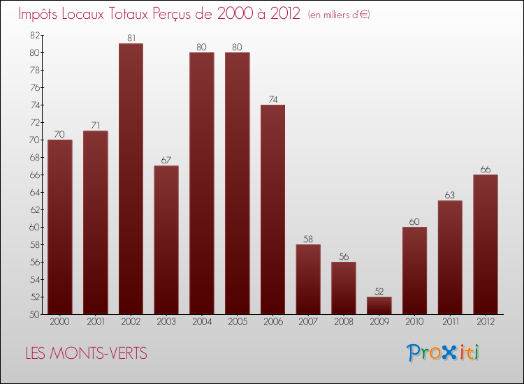 Evolution des Impôts Locaux pour la commune de LES MONTS-VERTS de 2000 à 2012 Evolution des Impôts Locaux pour LES MONTS-VERTS de 2000 à 2012