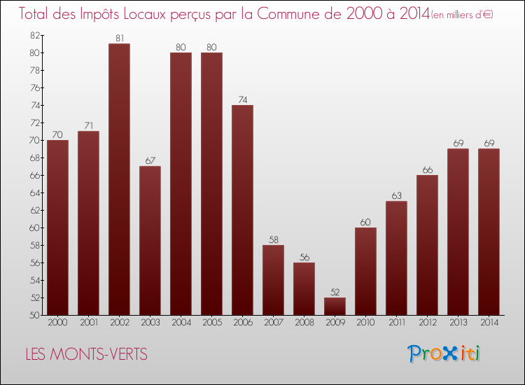 Evolution des Impôts Locaux pour la commune de LES MONTS-VERTS de 2000 à 2014 Evolution des Impôts Locaux pour LES MONTS-VERTS de 2000 à 2014
