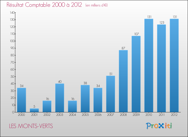 Evolution du résultat comptable pour la commune de LES MONTS-VERTS de 2000 à 2012 Evolution du résultat comptable pour LES MONTS-VERTS de 2000 à 2012
