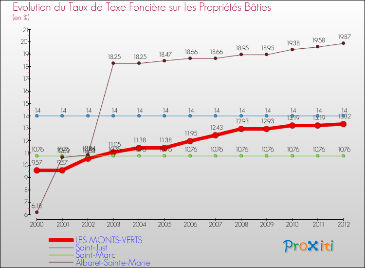 Evolution du taux de la taxe foncière sur le bati pour LES MONTS-VERTS et les communes proches de 2000 à 2012 Comparaison des taux de taxe foncière sur le bati pour LES MONTS-VERTS et les communes voisines de 2000 à 2012