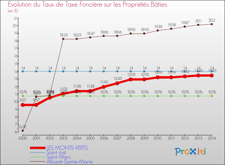 Evolution du taux de la taxe foncière sur le bati pour LES MONTS-VERTS et les communes proches de 2000 à 2014 Comparaison des taux de taxe foncière sur le bati pour LES MONTS-VERTS et les communes voisines de 2000 à 2014