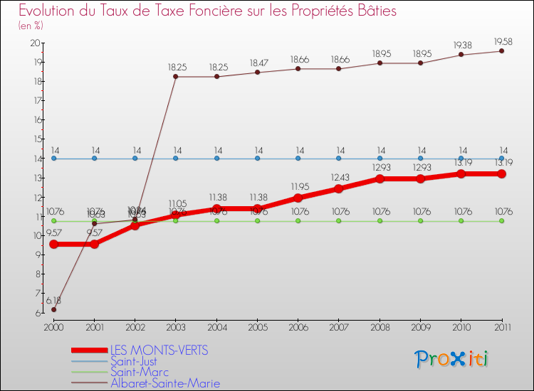 Evolution du taux de la taxe foncière sur le bati pour LES MONTS-VERTS et les communes proches Comparaison des taux de taxe foncière sur le bati pour LES MONTS-VERTS et les communes voisines
