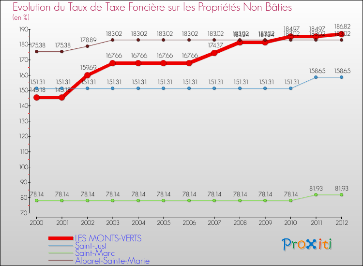 Evolution du taux de la taxe foncière sur les immeubles et terrains non batis pour LES MONTS-VERTS et les communes proches de 2000 à 2012 Comparaison des taux de la taxe foncière sur les immeubles et terrains non batis pour LES MONTS-VERTS et les communes voisines de 2000 à 2012