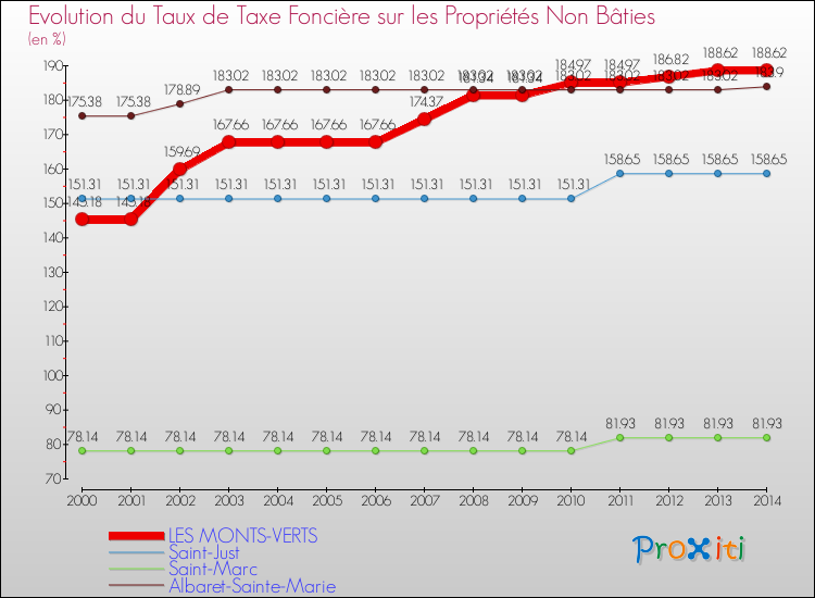 Evolution du taux de la taxe foncière sur les immeubles et terrains non batis pour LES MONTS-VERTS et les communes proches de 2000 à 2014 Comparaison des taux de la taxe foncière sur les immeubles et terrains non batis pour LES MONTS-VERTS et les communes voisines de 2000 à 2014