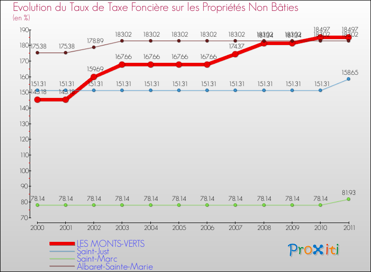 Evolution du taux de la taxe foncière sur les immeubles et terrains non batis pour LES MONTS-VERTS et les communes proches Comparaison des taux de la taxe foncière sur les immeubles et terrains non batis pour LES MONTS-VERTS et les communes voisines