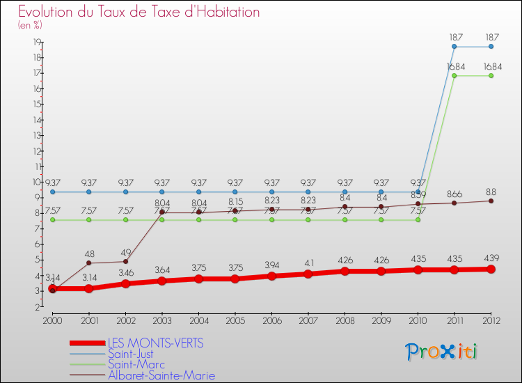 Evolution du taux de la taxe d'habitation pour LES MONTS-VERTS et les communes proches Comparaison des taux de la taxe d'habitation pour LES MONTS-VERTS et les communes voisines