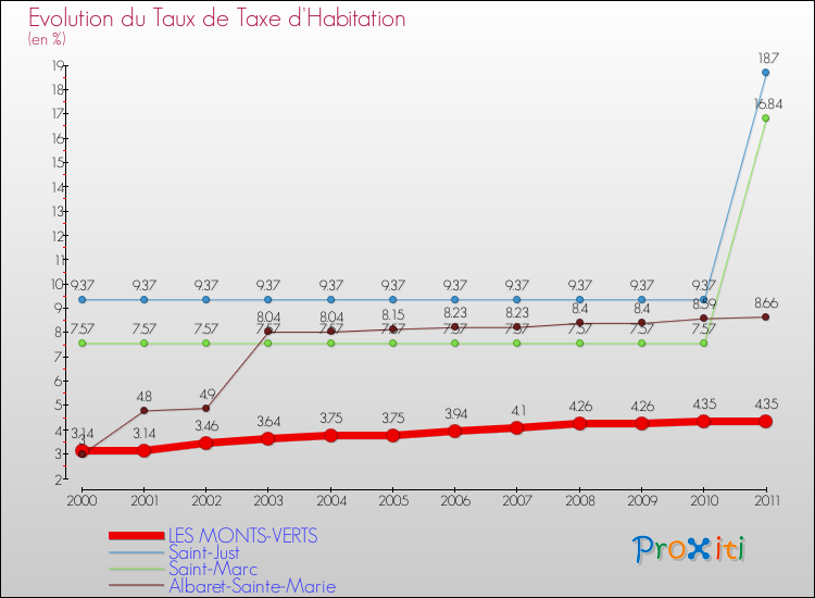 Evolution du taux de la taxe d'habitation pour LES MONTS-VERTS et les communes proches Comparaison des taux de la taxe d'habitation pour LES MONTS-VERTS et les communes voisines