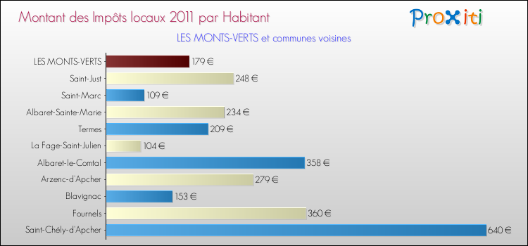 Montant des impôts locaux par Habitant pour LES MONTS-VERTS et les communes proches Comparaison des impôts locaux par habitant pour LES MONTS-VERTS et les communes voisines