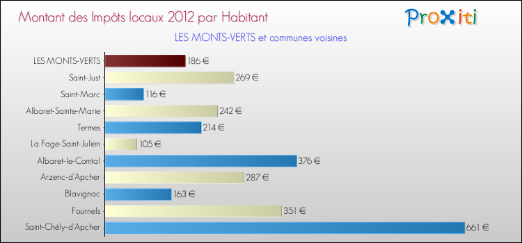 Montant des impôts locaux par Habitant pour LES MONTS-VERTS et les communes proches Comparaison des impôts locaux par habitant pour LES MONTS-VERTS et les communes voisines