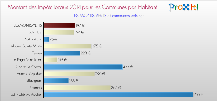 Montant des impôts locaux par Habitant pour LES MONTS-VERTS et les communes proches en 2014 Comparaison des impôts locaux par habitant pour LES MONTS-VERTS et les communes voisines en 2014