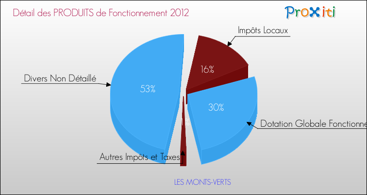 Décomposition du Budget de Fonctionnement 2012 de la commune de LES MONTS-VERTS Budget de Fonctionnement 2012 pour la commune de LES MONTS-VERTS