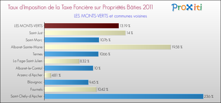 Taux d'imposition de la taxe foncière sur le bati 2011 pour LES MONTS-VERTS et les communes proches Comparaison des taux d'imposition de la taxe foncière sur le bati 2011 pour LES MONTS-VERTS et les communes voisines