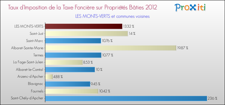 Taux d'imposition de la taxe foncière sur le bati 2012 pour LES MONTS-VERTS et les communes proches Comparaison des taux d'imposition de la taxe foncière sur le bati 2012 pour LES MONTS-VERTS et les communes voisines