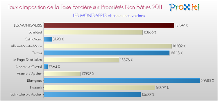 Taux d'imposition de la taxe foncière sur les immeubles et terrains non batis 2011 pour LES MONTS-VERTS et les communes proches Comparaison des taux d'imposition de la taxe foncière sur les immeubles et terrains non batis 2011 pour LES MONTS-VERTS et les communes voisines