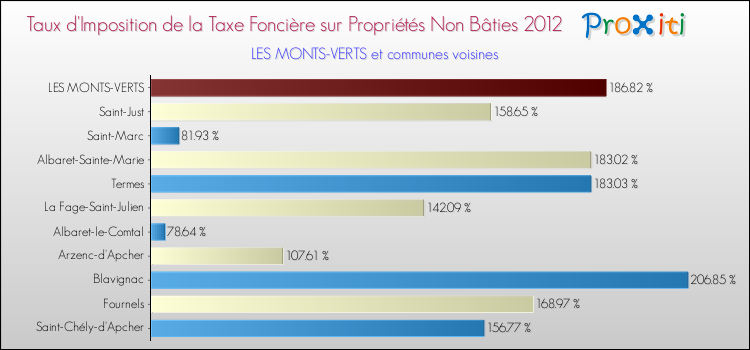 Taux d'imposition de la taxe foncière sur les immeubles et terrains non batis 2012 pour LES MONTS-VERTS et les communes proches Comparaison des taux d'imposition de la taxe foncière sur les immeubles et terrains non batis 2012 pour LES MONTS-VERTS et les communes voisines