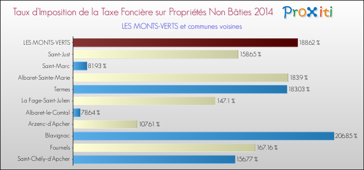 Taux d'imposition de la taxe foncière sur les immeubles et terrains non batis 2014 pour LES MONTS-VERTS et les communes proches Comparaison des taux d'imposition de la taxe foncière sur les immeubles et terrains non batis 2014 pour LES MONTS-VERTS et les communes voisines
