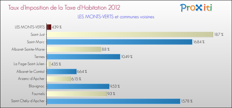 Taux d'imposition de la taxe d'habitation 2012 pour LES MONTS-VERTS et les communes proches Comparaison des taux d'imposition de la taxe d'habitation 2012 pour LES MONTS-VERTS et les communes voisines