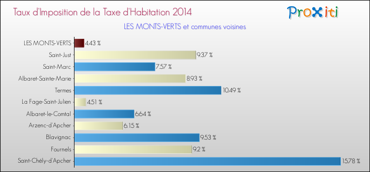 Taux d'imposition de la taxe d'habitation 2014 pour LES MONTS-VERTS et les communes proches Comparaison des taux d'imposition de la taxe d'habitation 2014 pour LES MONTS-VERTS et les communes voisines