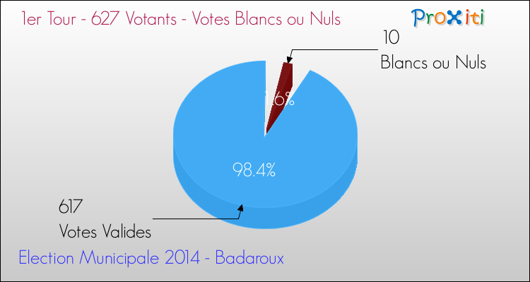 Elections Municipales 2014 - Votes blancs ou nuls au 1er Tour pour la commune de Badaroux