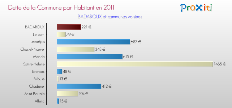 Dette par habitant de la commune en 2011 pour BADAROUX et les communes proches Comparaison de la dette par habitant de la commune en 2011 pour BADAROUX et les communes voisines