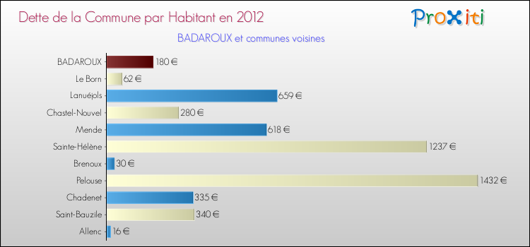 Dette par habitant de la commune en 2012 pour BADAROUX et les communes proches Comparaison de la dette par habitant de la commune en 2012 pour BADAROUX et les communes voisines