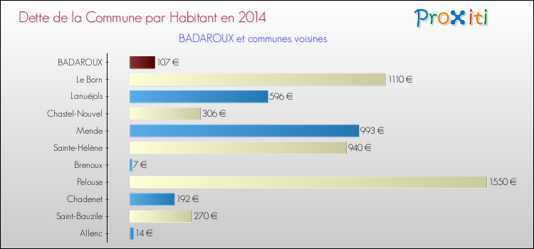Dette par habitant de la commune en 2014 pour BADAROUX et les communes proches Comparaison de la dette par habitant de la commune en 2014 pour BADAROUX et les communes voisines