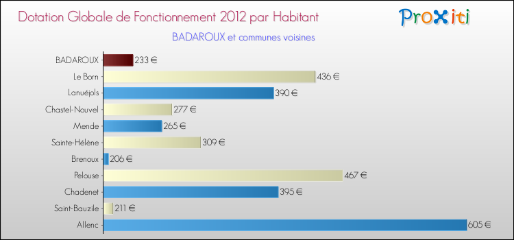 Montant des dotations globales de fonctionnement DGF par Habitant pour BADAROUX et les communes proches Comparaison des des dotations globales de fonctionnement DGF par habitant pour BADAROUX et les communes voisines