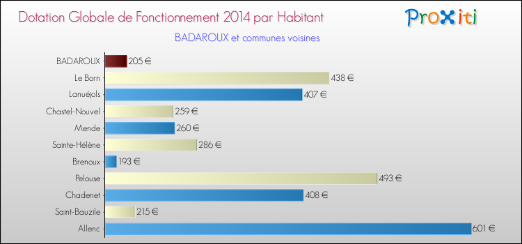 Montant des dotations globales de fonctionnement DGF par Habitant pour BADAROUX et les communes proches en 2014. Comparaison des des dotations globales de fonctionnement DGF par habitant pour BADAROUX et les communes voisines en 2014.