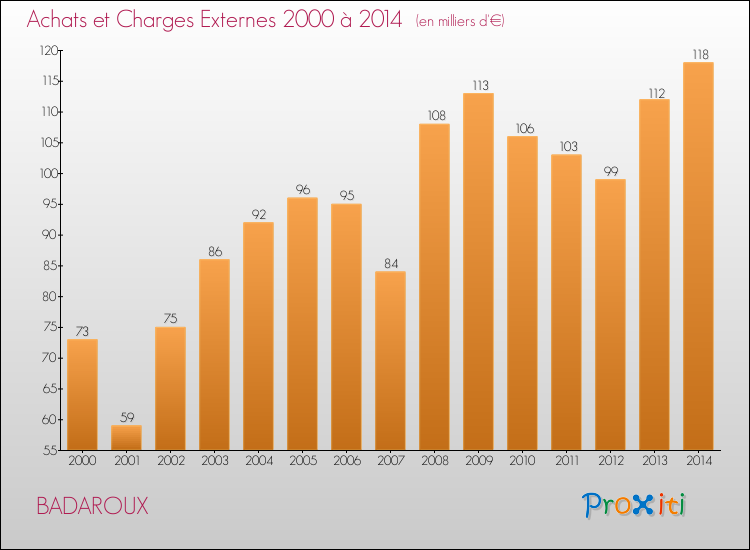 Evolution des Achats et Charges externes pour BADAROUX de 2000 à 2014