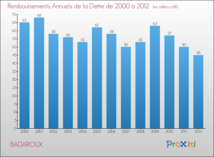 Evolution de l'annuité de la dette pour la commune de BADAROUX de 2000 à 2012 Annuités de la dette pour BADAROUX de 2000 à 2012