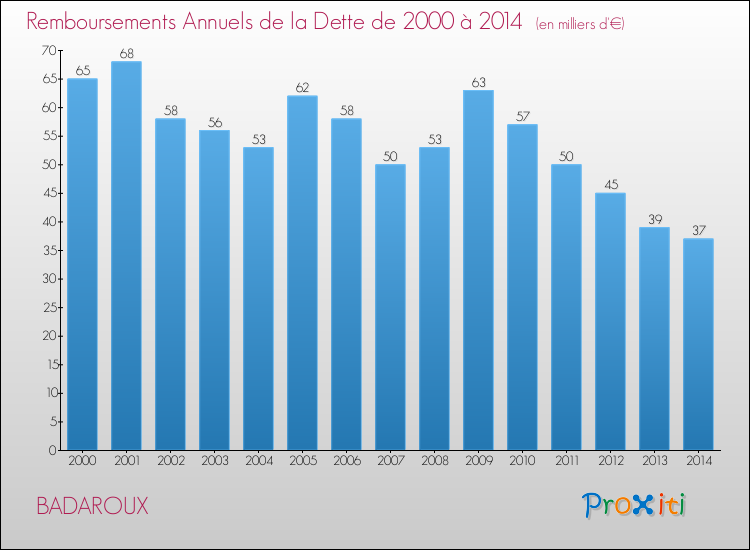 Evolution de l'annuité de la dette pour la commune de BADAROUX de 2000 à 2014 Annuités de la dette pour BADAROUX de 2000 à 2014