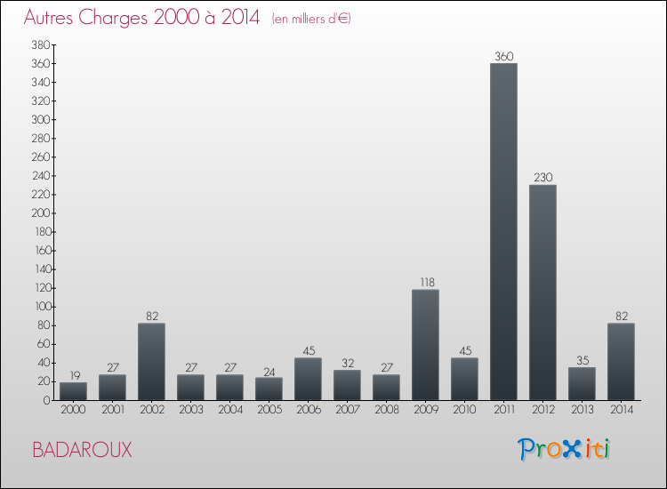 Evolution des Autres Charges Diverses pour BADAROUX de 2000 à 2014
