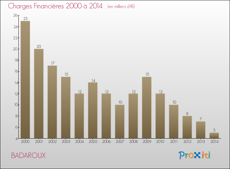 Evolution des Charges Financières pour BADAROUX de 2000 à 2014