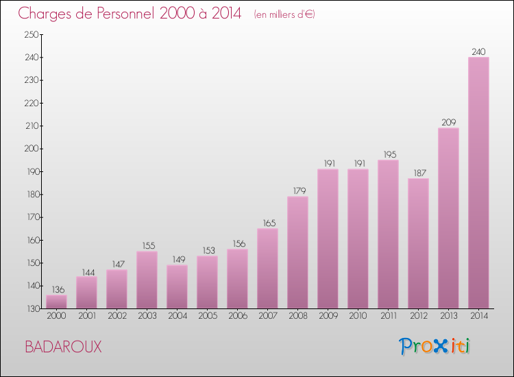 Evolution des dépenses de personnel pour BADAROUX de 2000 à 2014