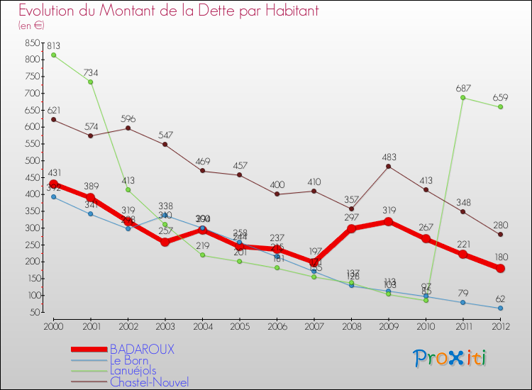 Evolution de la dette par habitant pour la commune de BADAROUX et les communes proches de 2000 à 2012 Comparaison de la dette par habitant pour BADAROUX et les communes voisines de 2000 à 2012