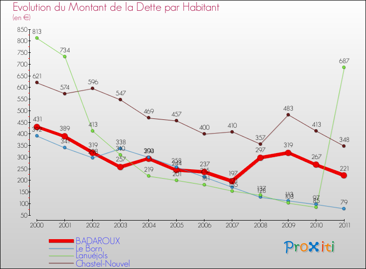Evolution de la dette par habitant pour la commune de BADAROUX et les communes proches Comparaison de la dette par habitant pour BADAROUX et les communes voisines