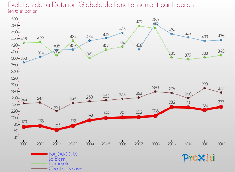 Evolution et montant de la dotation globale de fonctionnement par Habitant pour BADAROUX et les communes proches Comparaison des dotations globales de fonctionnement par habitant pour BADAROUX et les communes voisines