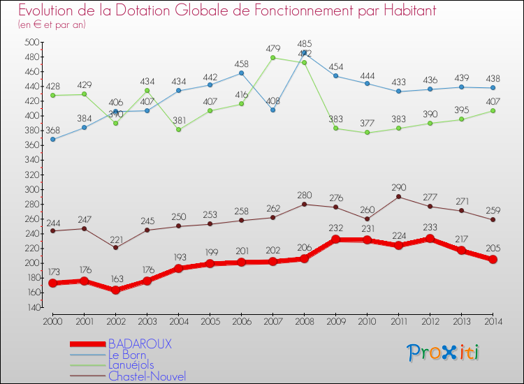 Comparaison des dotations globales de fonctionnement par habitant pour BADAROUX et les communes voisines de 2000 à 2014.