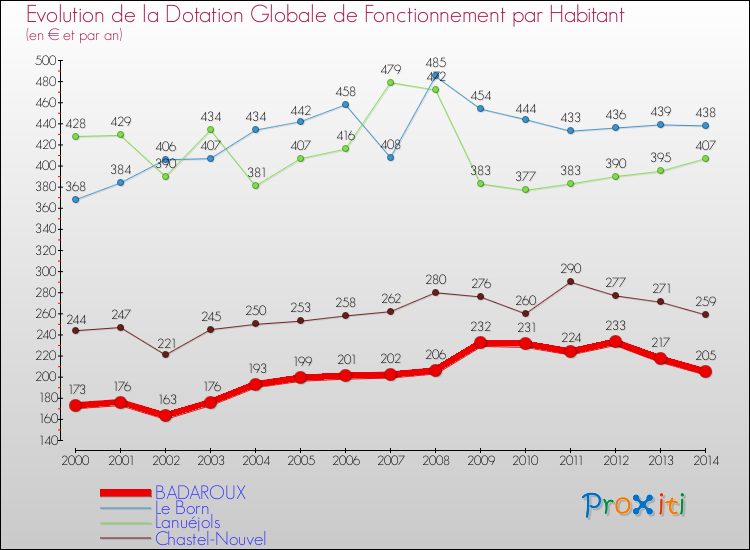 Evolution et montant de la dotation globale de fonctionnement par Habitant pour BADAROUX et les communes proches de 2000 à 2014. Comparaison des dotations globales de fonctionnement par habitant pour BADAROUX et les communes voisines de 2000 à 2014.